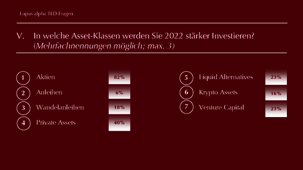 TED-Fragen - Lupus alpha Investment Fokus