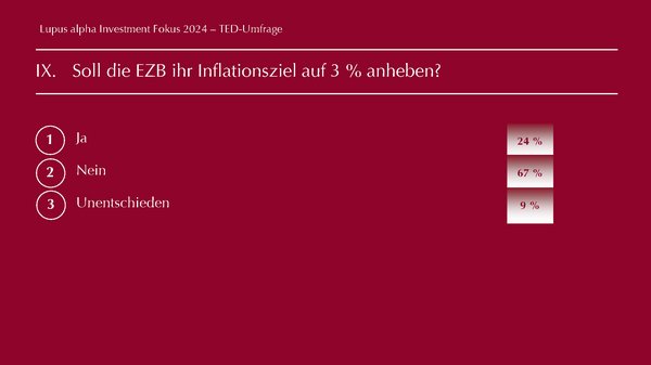 TED Results -Lupus alpha Investment Fokus 2024 Abbild