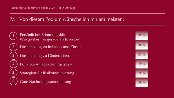 TED Results -Lupus alpha Investment Fokus 2024 Abbild