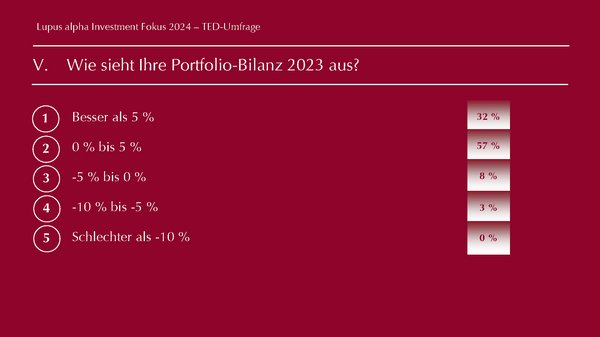 TED Results -Lupus alpha Investment Fokus 2024 Abbild