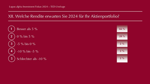 TED Results - Lupus alpha Investment Fokus 2024 Seite 12 Abbildung